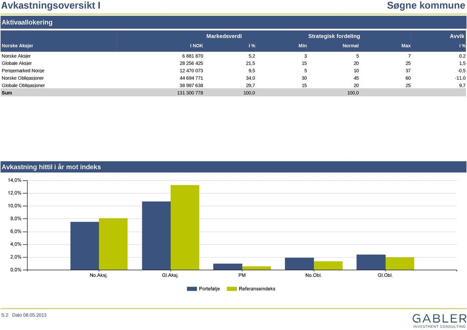 Pengemarked Norge 470 073 9,5 5 10 37-0,5 Norske Obligasjoner 44 694 771 34,0 30 45 60-11,0 Globale