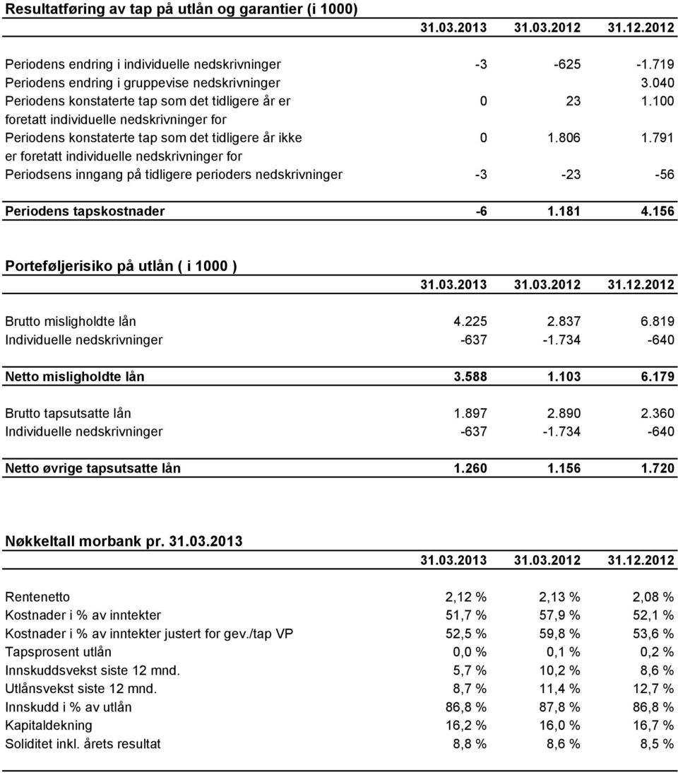 791 er foretatt individuelle nedskrivninger for Periodsens inngang på tidligere perioders nedskrivninger -3-23 -56 Periodens tapskostnader -6 1.181 4.156 Porteføljerisiko på utlån ( i 1000 ) 31.03.