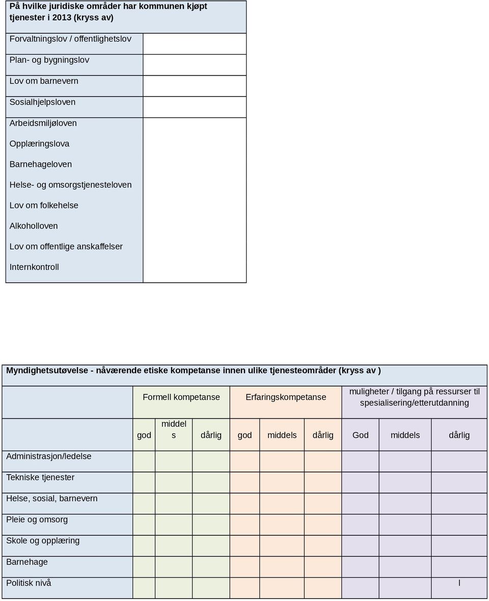 - nåværende etiske kompetanse innen ulike tjenesteområder (kryss av ) Formell kompetanse Erfaringskompetanse muligheter / tilgang på ressurser til