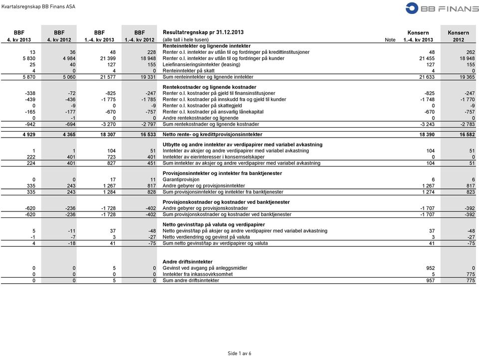 Leiefinansieringsinntekter (leasing) 127 155 4 0 4 0 Renteinntekter på skatt 4 0 5 870 5 060 21 577 19 331 Sum renteinntekter og lignende inntekter 21 633 19 365 Rentekostnader og lignende kostnader