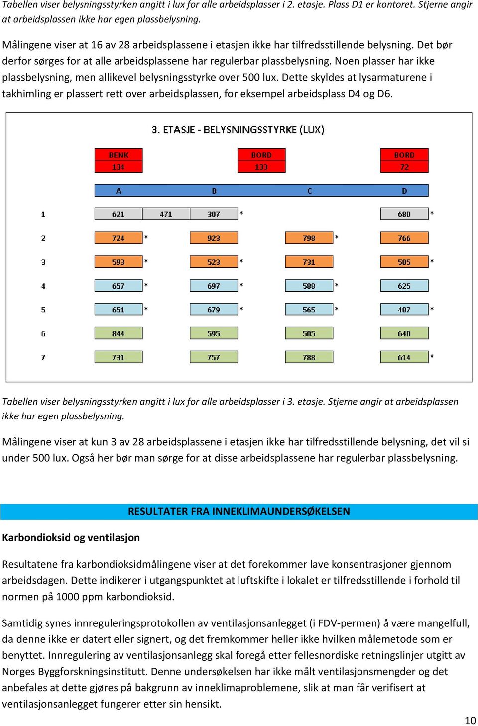 Noen plasser har ikke plassbelysning, men allikevel belysningsstyrke over 500 lux. Dette skyldes at lysarmaturene i takhimling er plassert rett over arbeidsplassen, for eksempel arbeidsplass D4 og D6.