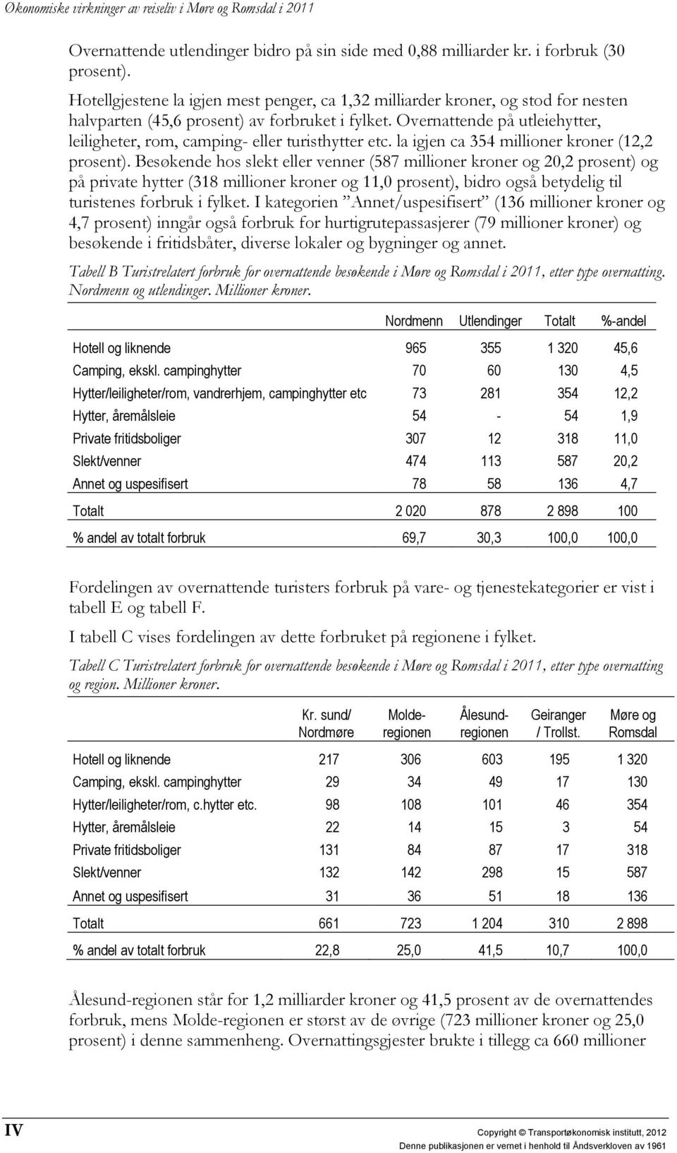 Overnattende på utleiehytter, leiligheter, rom, camping- eller turisthytter etc. la igjen ca 354 millioner kroner (12,2 prosent).