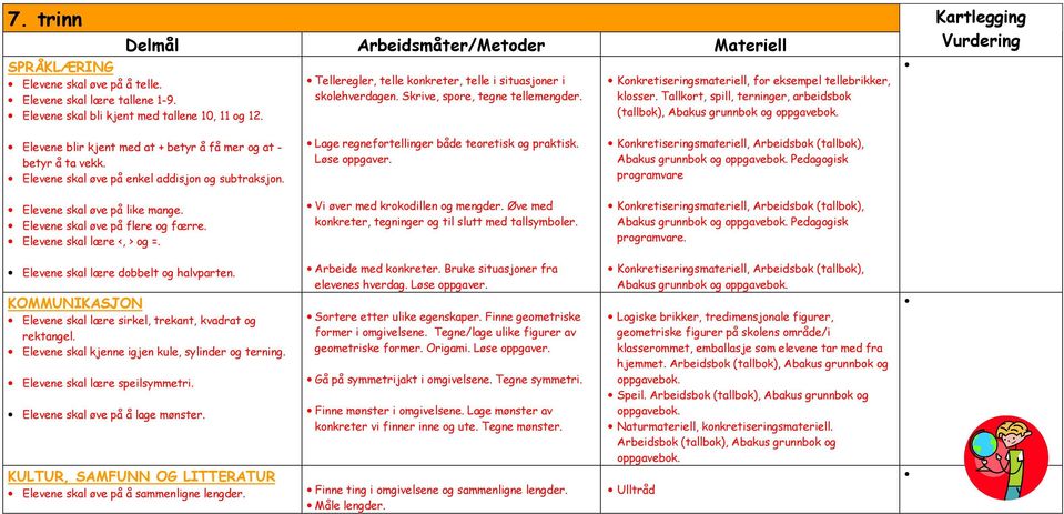 Tallkort, spill, terninger, arbeidsbok (tallbok), Abakus grunnbok og Kartlegging Vurdering Elevene blir kjent med at + betyr å få mer og at - betyr å ta vekk.