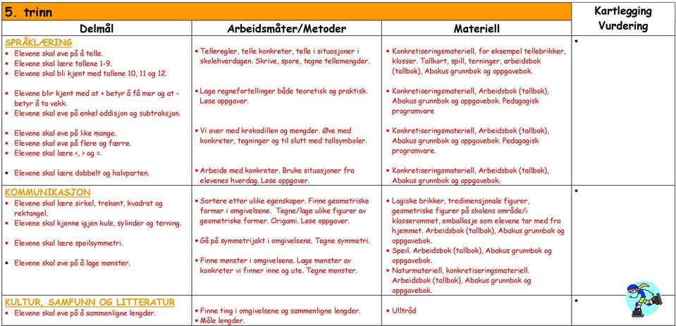 Tallkort, spill, terninger, arbeidsbok (tallbok), Abakus grunnbok og Kartlegging Vurdering Elevene blir kjent med at + betyr å få mer og at - betyr å ta vekk.