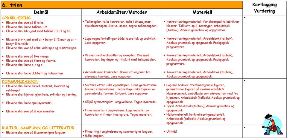 Tallkort, spill, terninger, arbeidsbok (tallbok), Abakus grunnbok og Kartlegging Vurdering Elevene blir kjent med at + betyr å få mer og at - betyr å ta vekk.