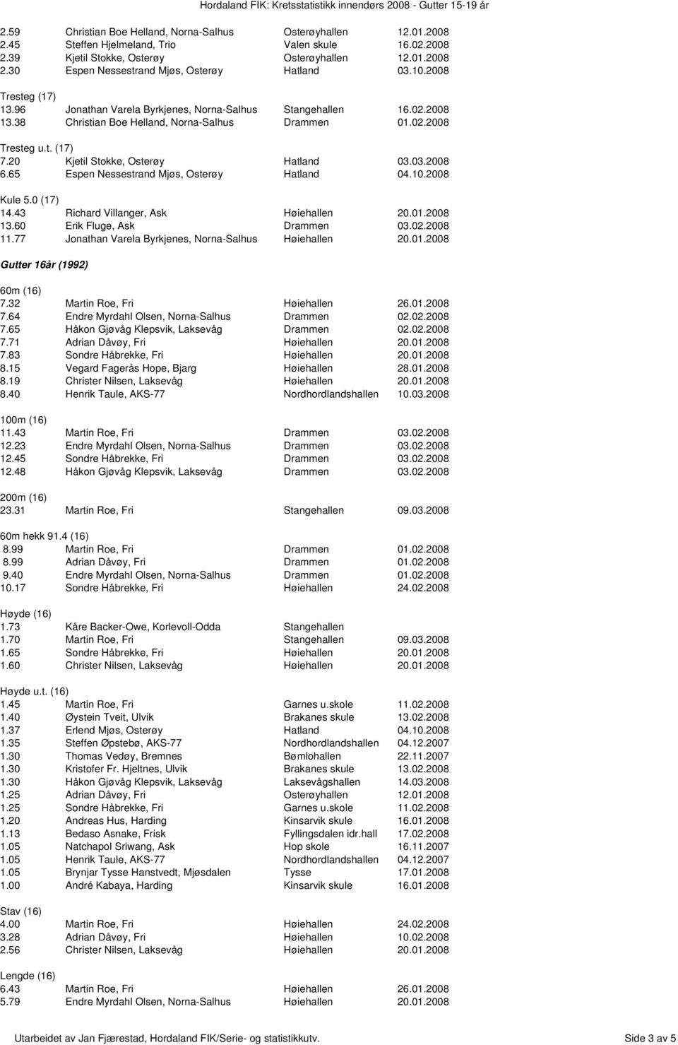 20 Kjetil Stokke, Ostery Hatland 03.03.2008 6.65 Espen Nessestrand Mjs, Ostery Hatland 04.10.2008 Kule 5.0 (17) 14.43 Richard Villanger, Ask Hiehallen 20.01.2008 13.60 Erik Fluge, Ask Drammen 03.02.