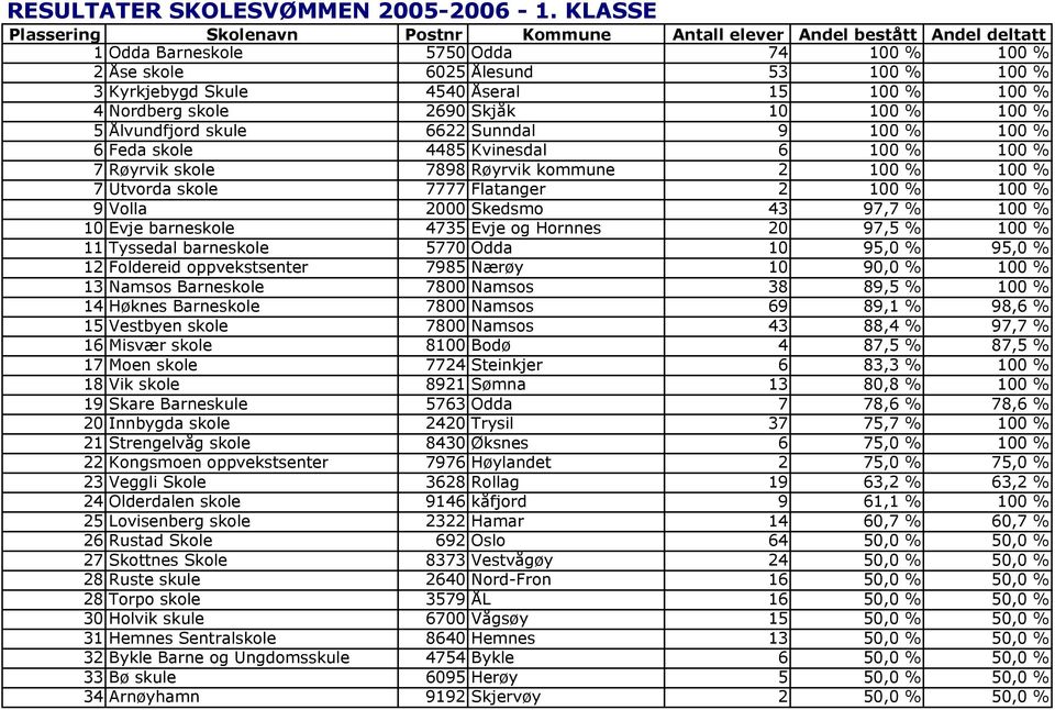 6622 Sunndal 9 100 % 100 % 6 Feda skole 4485 Kvinesdal 6 100 % 100 % 7 Røyrvik skole 7898 Røyrvik kommune 2 100 % 100 % 7 Utvorda skole 7777 Flatanger 2 100 % 100 % 9 Volla 2000 Skedsmo 43 97,7 % 100