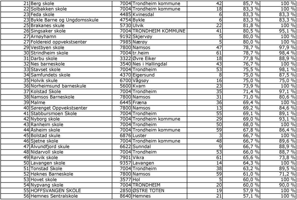 5 80,0 % 100 % 29 Vestbyen skole 7800 Namsos 47 78,7 % 97,9 % 30 Strindheim skole 7004 tr.