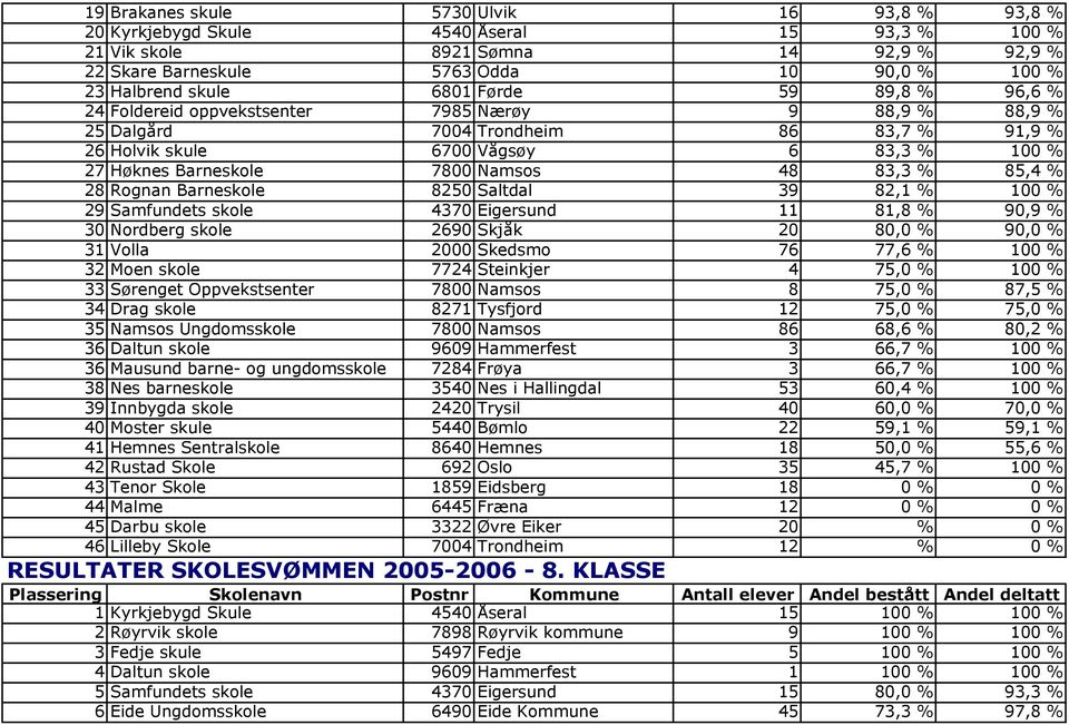 Namsos 48 83,3 % 85,4 % 28 Rognan Barneskole 8250 Saltdal 39 82,1 % 100 % 29 Samfundets skole 4370 Eigersund 11 81,8 % 90,9 % 30 Nordberg skole 2690 Skjåk 20 80,0 % 90,0 % 31 Volla 2000 Skedsmo 76