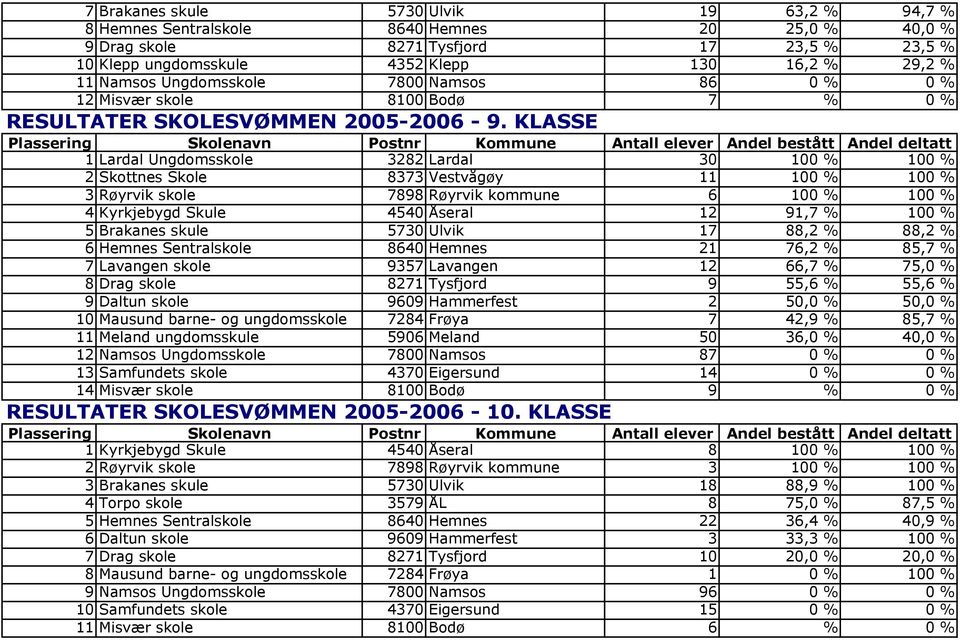 KLASSE 1 Lardal Ungdomsskole 3282 Lardal 30 100 % 100 % 2 Skottnes Skole 8373 Vestvågøy 11 100 % 100 % 3 Røyrvik skole 7898 Røyrvik kommune 6 100 % 100 % 4 Kyrkjebygd Skule 4540 Åseral 12 91,7 % 100