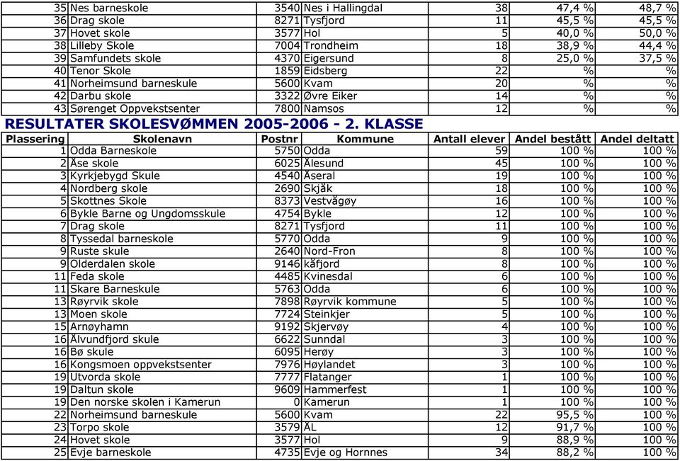 Namsos 12 % % RESULTATER SKOLESVØMMEN 2005-2006 - 2.