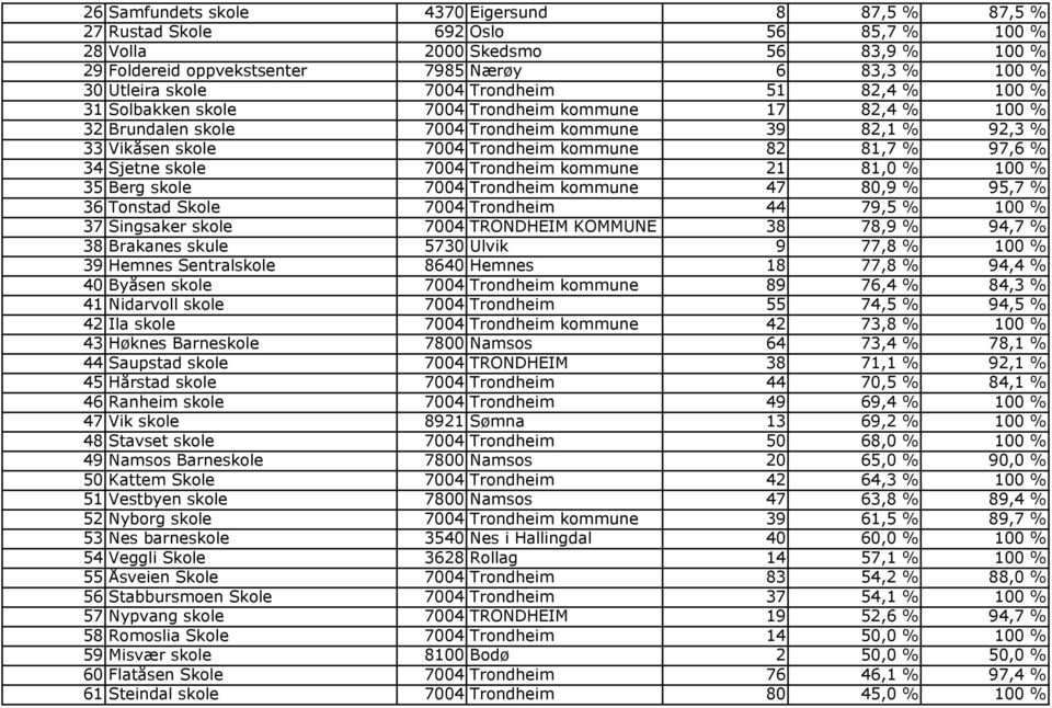 81,7 % 97,6 % 34 Sjetne skole 7004 Trondheim kommune 21 81,0 % 100 % 35 Berg skole 7004 Trondheim kommune 47 80,9 % 95,7 % 36 Tonstad Skole 7004 Trondheim 44 79,5 % 100 % 37 Singsaker skole 7004