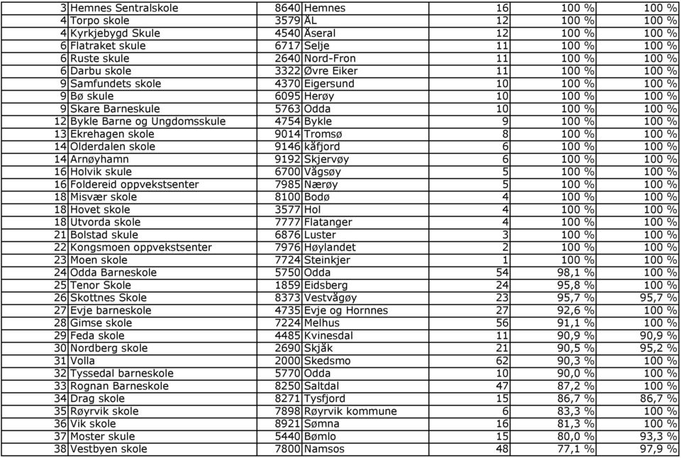 12 Bykle Barne og Ungdomsskule 4754 Bykle 9 100 % 100 % 13 Ekrehagen skole 9014 Tromsø 8 100 % 100 % 14 Olderdalen skole 9146 kåfjord 6 100 % 100 % 14 Arnøyhamn 9192 Skjervøy 6 100 % 100 % 16 Holvik