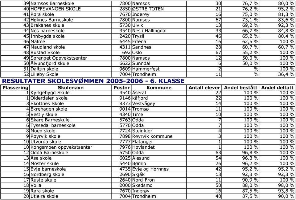 skole 4311 Sandnes 28 60,7 % 60,7 % 48 Rustad Skole 692 Oslo 67 55,2 % 100 % 49 Sørenget Oppvekstsenter 7800 Namsos 12 50,0 % 100 % 50 Ålvundfjord skule 6622 Sunndal 6 50,0 % 100 % 51 Daltun skole