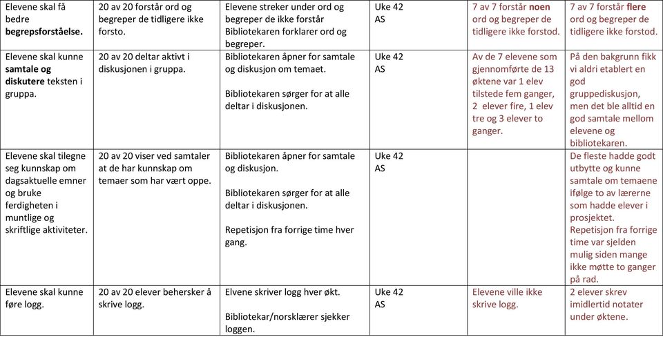 20 av 20 elever behersker å skrive logg. Elevene streker under ord og begreper de ikke forstår Bibliotekaren forklarer ord og begreper. Bibliotekaren åpner for samtale og diskusjon om temaet.