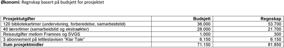 700 40 lærertimer (samarbeidstid og ekstraøkter) 28.000 21.