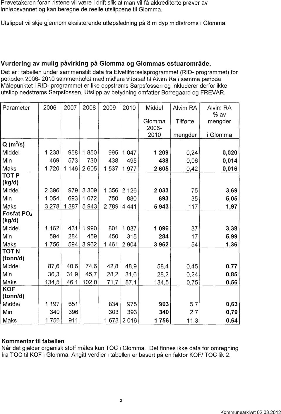 Det er i tabellen under sammenstilt data fra Elvetilførselsprogrammet (RID- programmet) for perioden 2006-2010 sammenholdt med mtidtierettitiførseti ttilativtimra tisamme pertiode Målepunktet i RID-