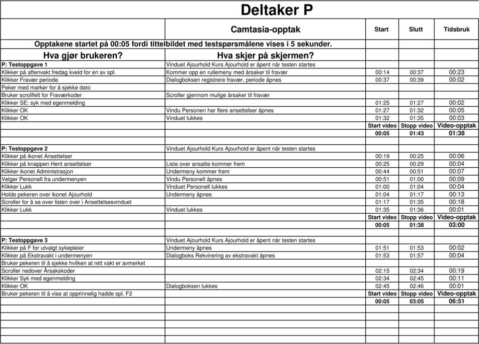 Kommer opp en rullemeny med årsaker til fravær 00:14 00:37 00:23 Klikker Fravær periode Dialogboksen registrere fravær, periode åpnes 00:37 00:39 00:02 Peker med markør for å sjekke dato Bruker