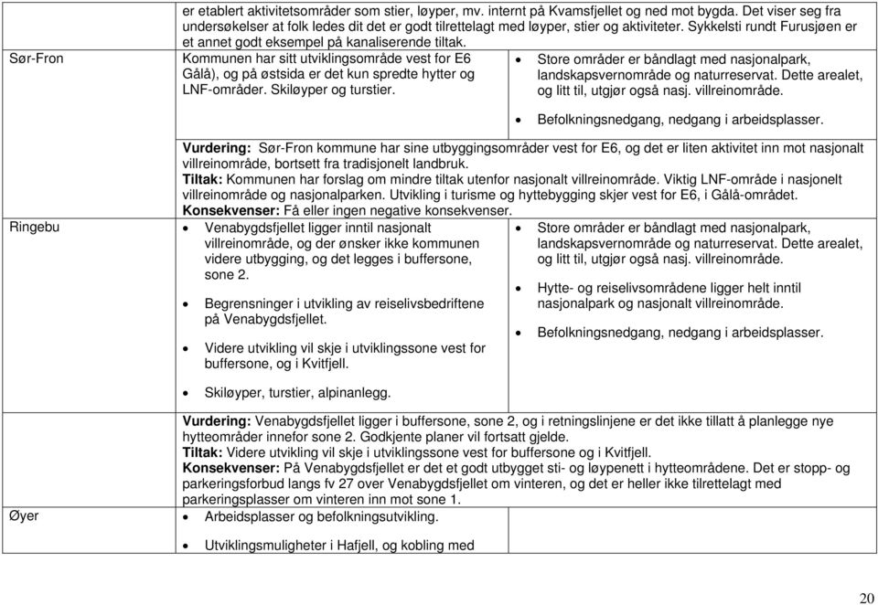 Kommunen har sitt utviklingsområde vest for E6 Gålå), og på østsida er det kun spredte hytter og LNF-områder. Skiløyper og turstier.