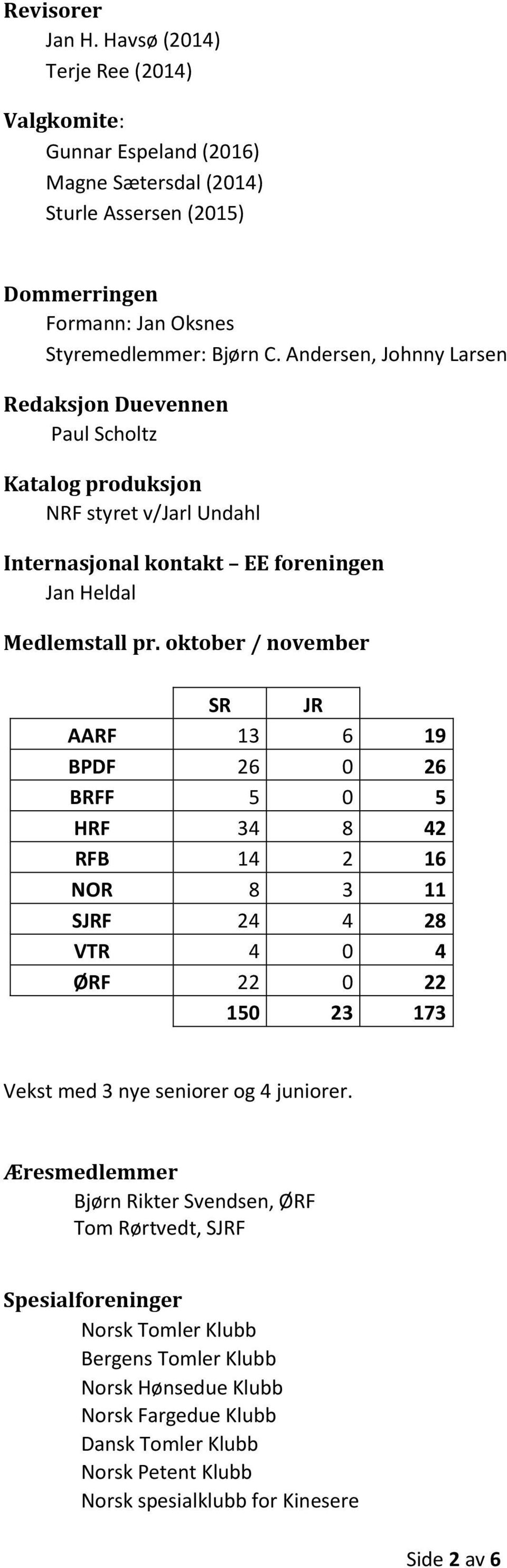 oktober / november SR JR AARF 13 6 19 BPDF 26 0 26 BRFF 5 0 5 HRF 34 8 42 RFB 14 2 16 NOR 8 3 11 SJRF 24 4 28 VTR 4 0 4 ØRF 22 0 22 150 23 173 Vekst med 3 nye seniorer og 4 juniorer.