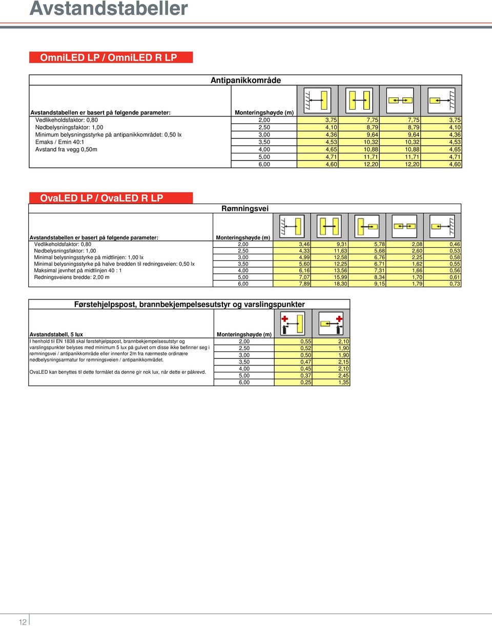 4,00 4,65 10,88 10,88 4,65 5,00 4,71 11,71 11,71 4,71 6,00 4,60 12,20 12,20 4,60 OvaLED LP / OvaLED R LP Rømningsvei Avstandstabellen er basert på følgende parameter: Monteringshøyde (m)