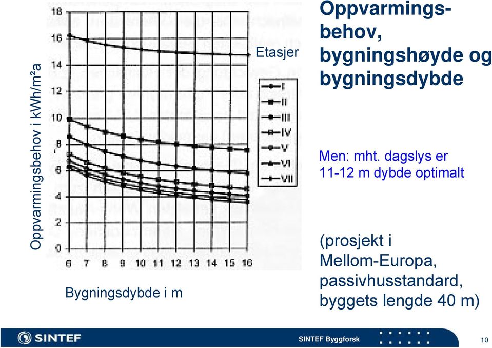 mht. dagslys er 11-12 m dybde optimalt (prosjekt i