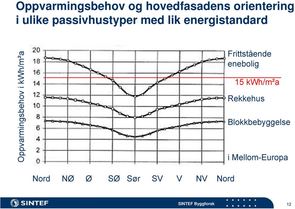 kwh/m²a Frittstående enebolig 15 kwh/m²a Rekkehus