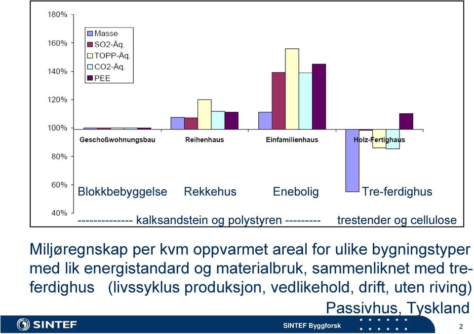 for ulike bygningstyper med lik energistandard og materialbruk, sammenliknet med