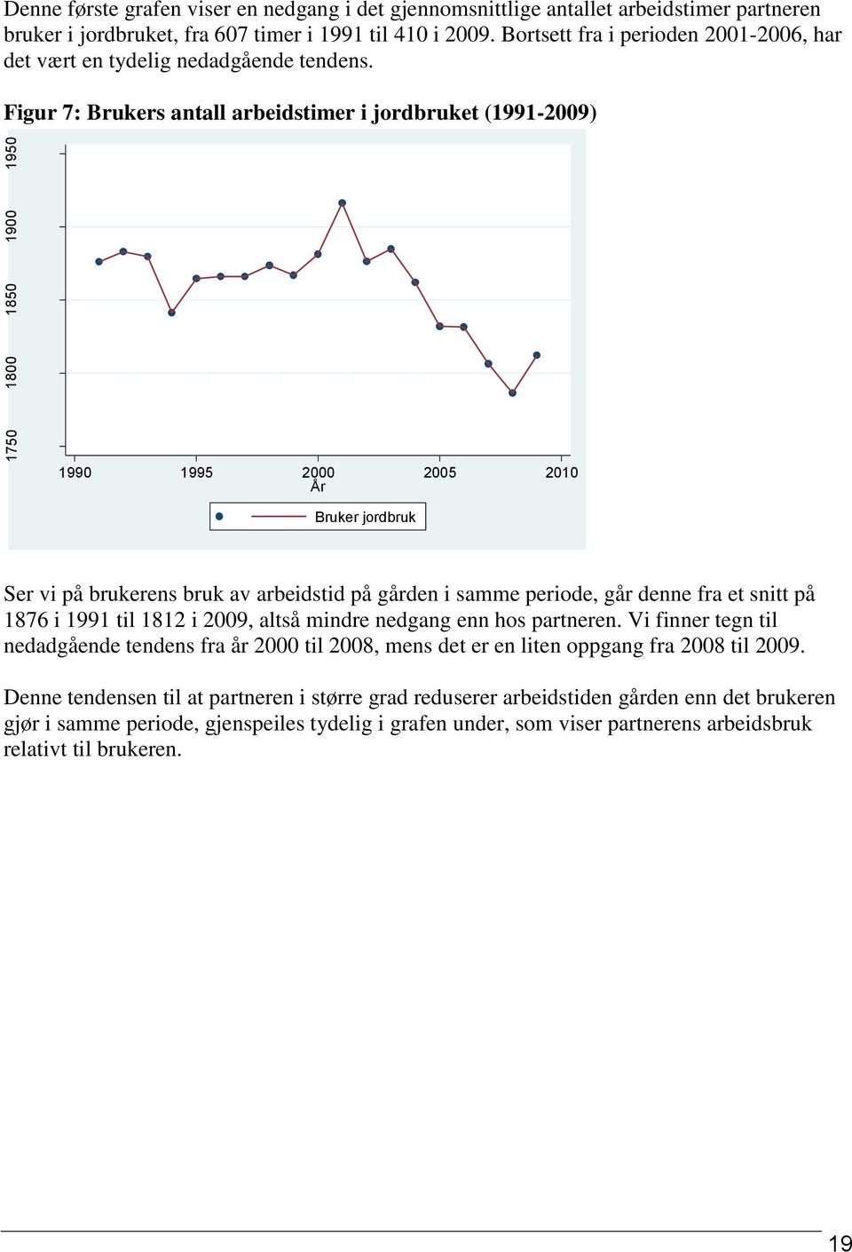 Figur 7: Brukers antall arbeidstimer i jordbruket (1991-2009) 1990 1995 2000 2005 2010 År Bruker jordbruk Ser vi på brukerens bruk av arbeidstid på gården i samme periode, går denne fra et snitt på