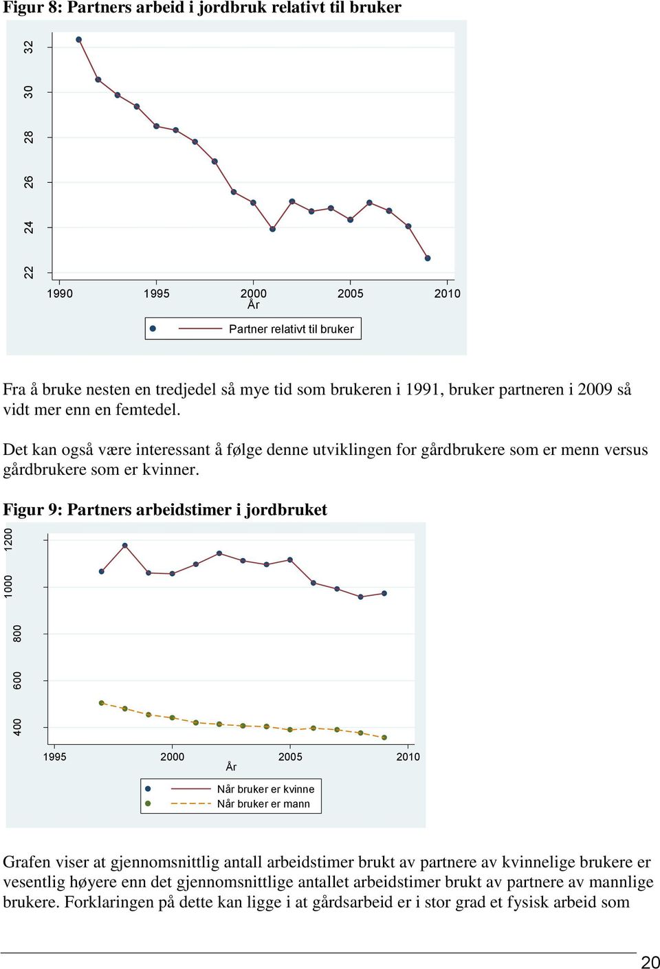 Det kan også være interessant å følge denne utviklingen for gårdbrukere som er menn versus gårdbrukere som er kvinner.