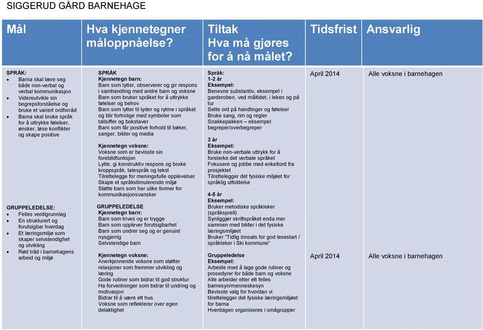 følelser, ønsker, løse konflikter og skape positive GRUPPELEDELSE: Felles verdigrunnlag En strukturert og forutsigbar hverdag Et læringsmiljø som skaper selvstendighet og utvikling Rød tråd i