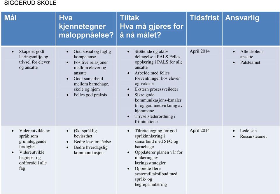 praksis Støttende og aktiv deltagelse i PALS Felles opplæring i PALS for alle Arbeide med felles forventninger hos elever og voksne Ekstern prosessveileder Sikre gode kommunikasjons-kanaler til og