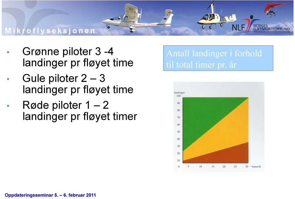 Røde piloter 1 2 landinger pr fløyet timer