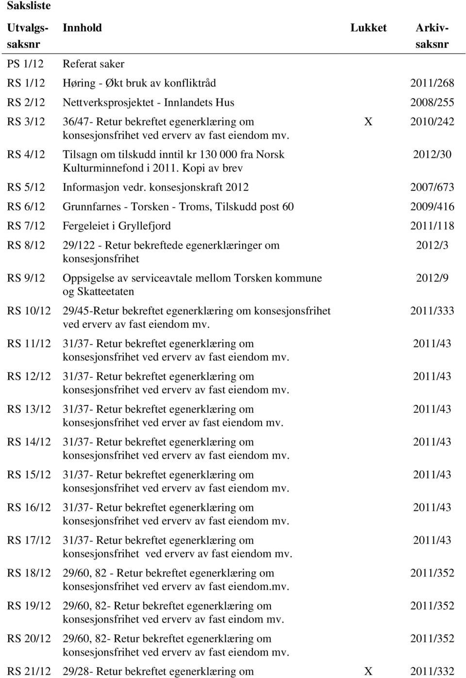konsesjonskraft 2012 2007/673 RS 6/12 Grunnfarnes - Torsken - Troms, Tilskudd post 60 2009/416 RS 7/12 Fergeleiet i Gryllefjord 2011/118 RS 8/12 RS 9/12 29/122 - Retur bekreftede egenerklæringer om