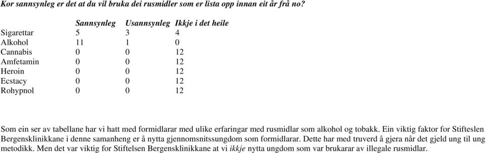 av tabellane har vi hatt med formidlarar med ulike erfaringar med rusmidlar som alkohol og tobakk.