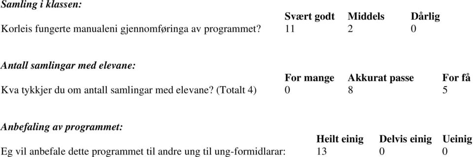 11 2 0 Antall samlingar med elevane: For mange Akkurat passe For få Kva tykkjer du om