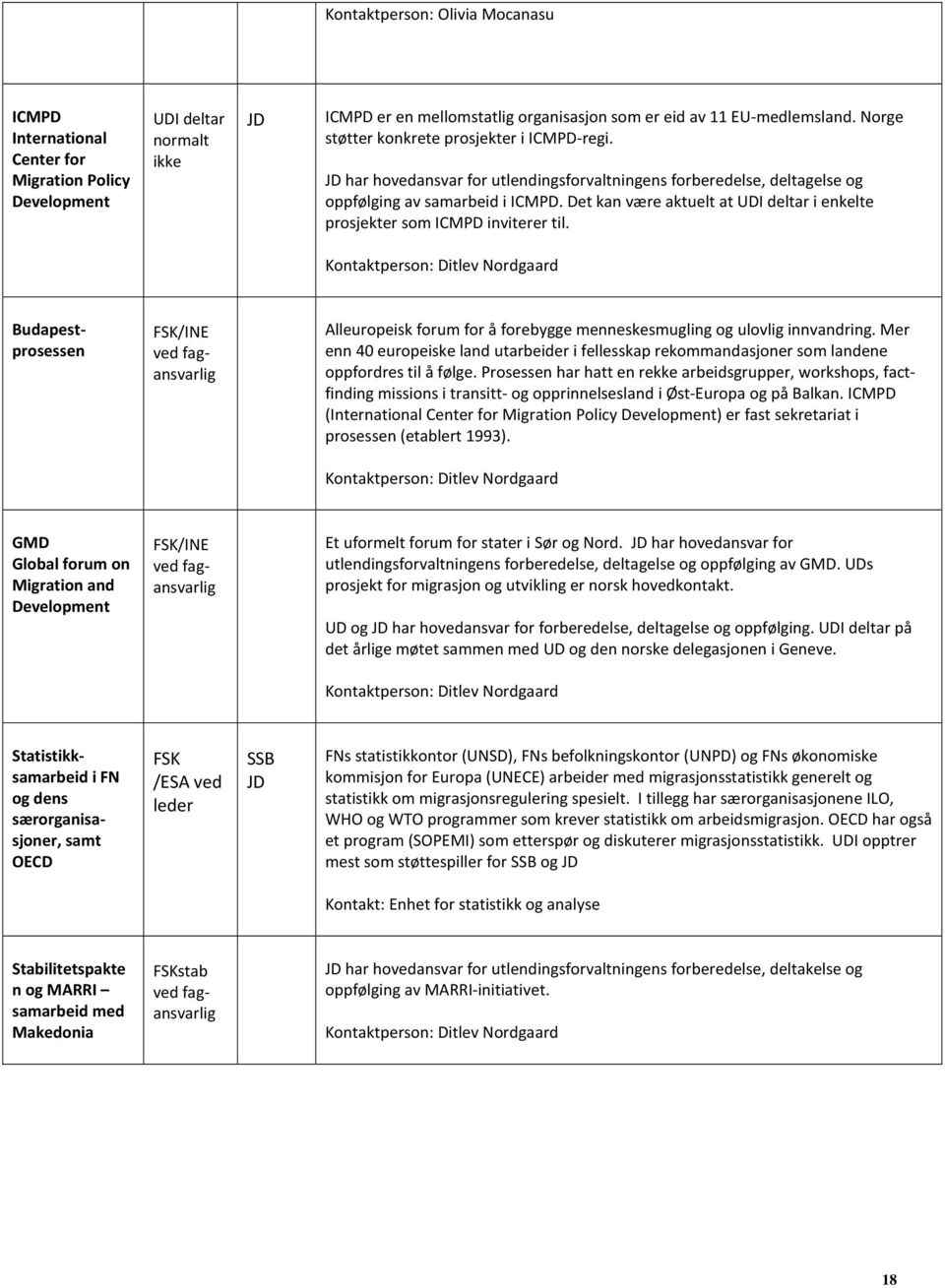 Det kan være aktuelt at I deltar i enkelte prosjekter som ICMPD inviterer til. Kontaktperson: Ditlev Nordgaard Budapestprosessen Alleuropeisk for å forebygge menneskesmugling og ulovlig innvandring.