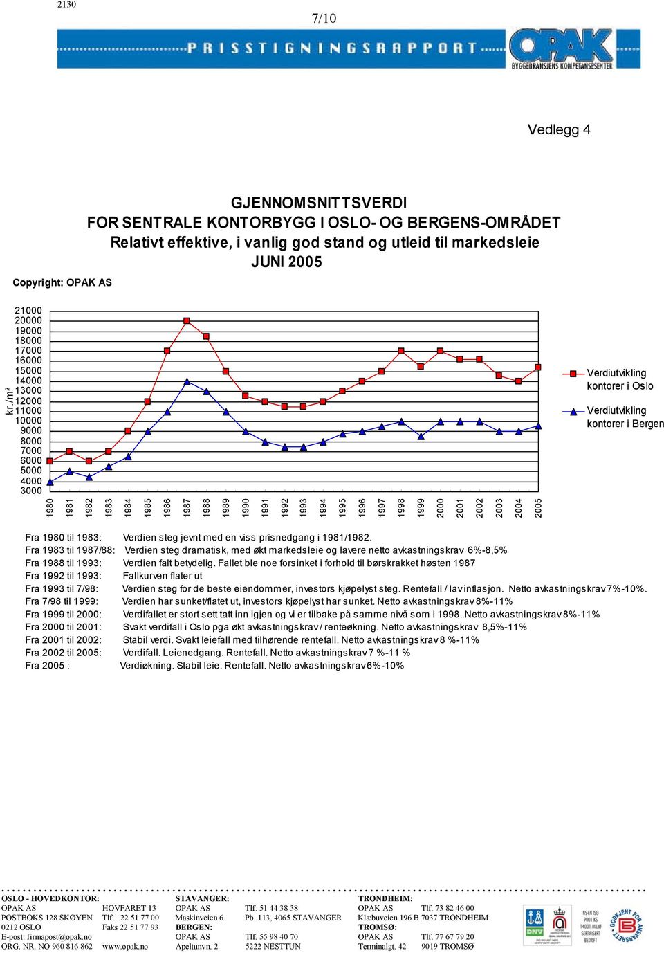 /m² 2004 2005 Verdiutvikling kontorer i Oslo Verdiutvikling kontorer i Bergen Fra 1980 til 1983: Verdien steg jevnt med en viss prisnedgang i 1981/1982.