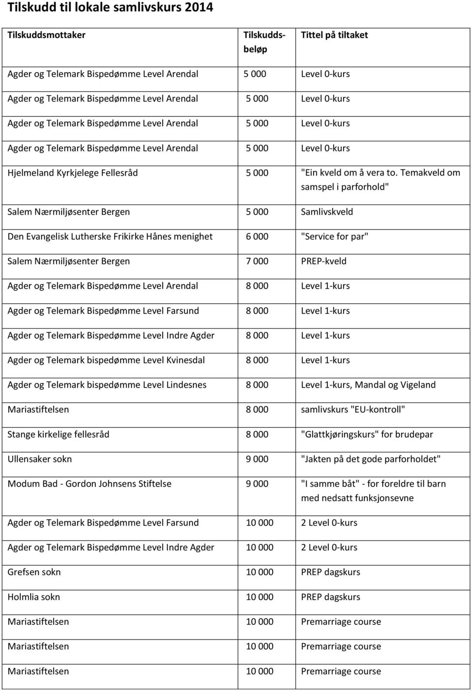 Agder og Telemark Bispedømme Level Arendal 8 000 Level 1-kurs Agder og Telemark Bispedømme Level Farsund 8 000 Level 1-kurs Agder og Telemark Bispedømme Level Indre Agder 8 000 Level 1-kurs Agder og