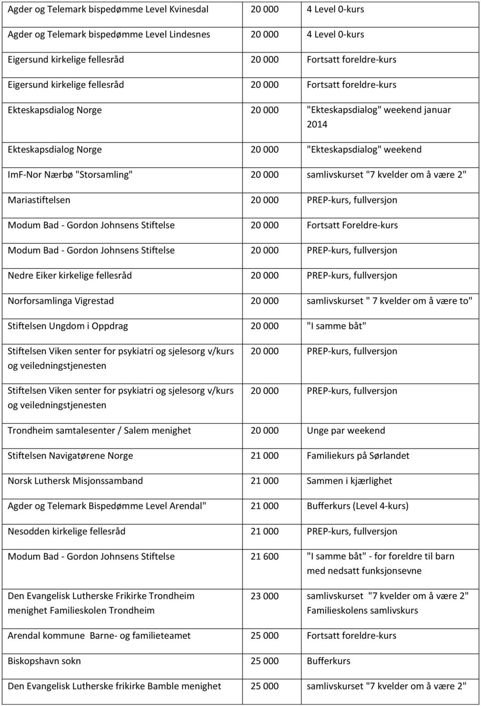 "Storsamling" 20 000 samlivskurset "7 kvelder om å være 2" Mariastiftelsen 20 000 PREP-kurs, fullversjon Modum Bad - Gordon Johnsens Stiftelse 20 000 Fortsatt Foreldre-kurs Modum Bad - Gordon