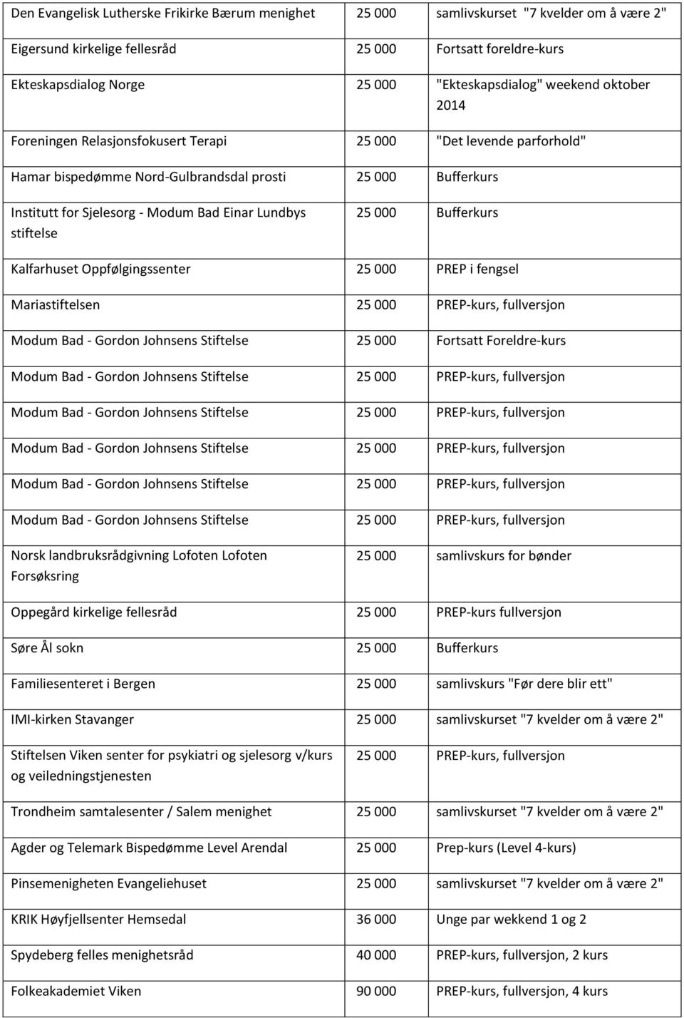 Bad Einar Lundbys stiftelse 25 000 Bufferkurs Kalfarhuset Oppfølgingssenter 25 000 PREP i fengsel Mariastiftelsen 25 000 PREP-kurs, fullversjon Modum Bad - Gordon Johnsens Stiftelse 25 000 Fortsatt