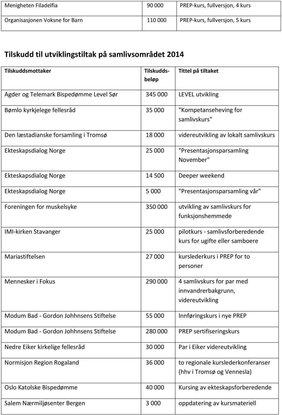 læstadianske forsamling i Tromsø 18 000 videreutvikling av lokalt samlivskurs Ekteskapsdialog Norge 25 000 "Presentasjonsparsamling November" Ekteskapsdialog Norge 14 500 Deeper weekend