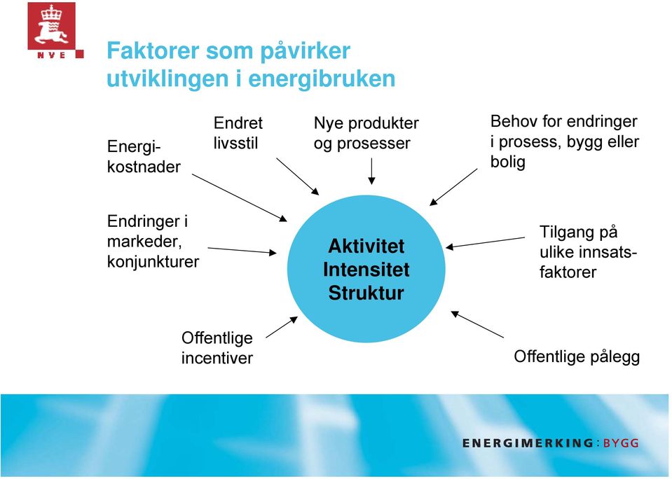 eller bolig Endringer i markeder, konjunkturer Aktivitet Intensitet