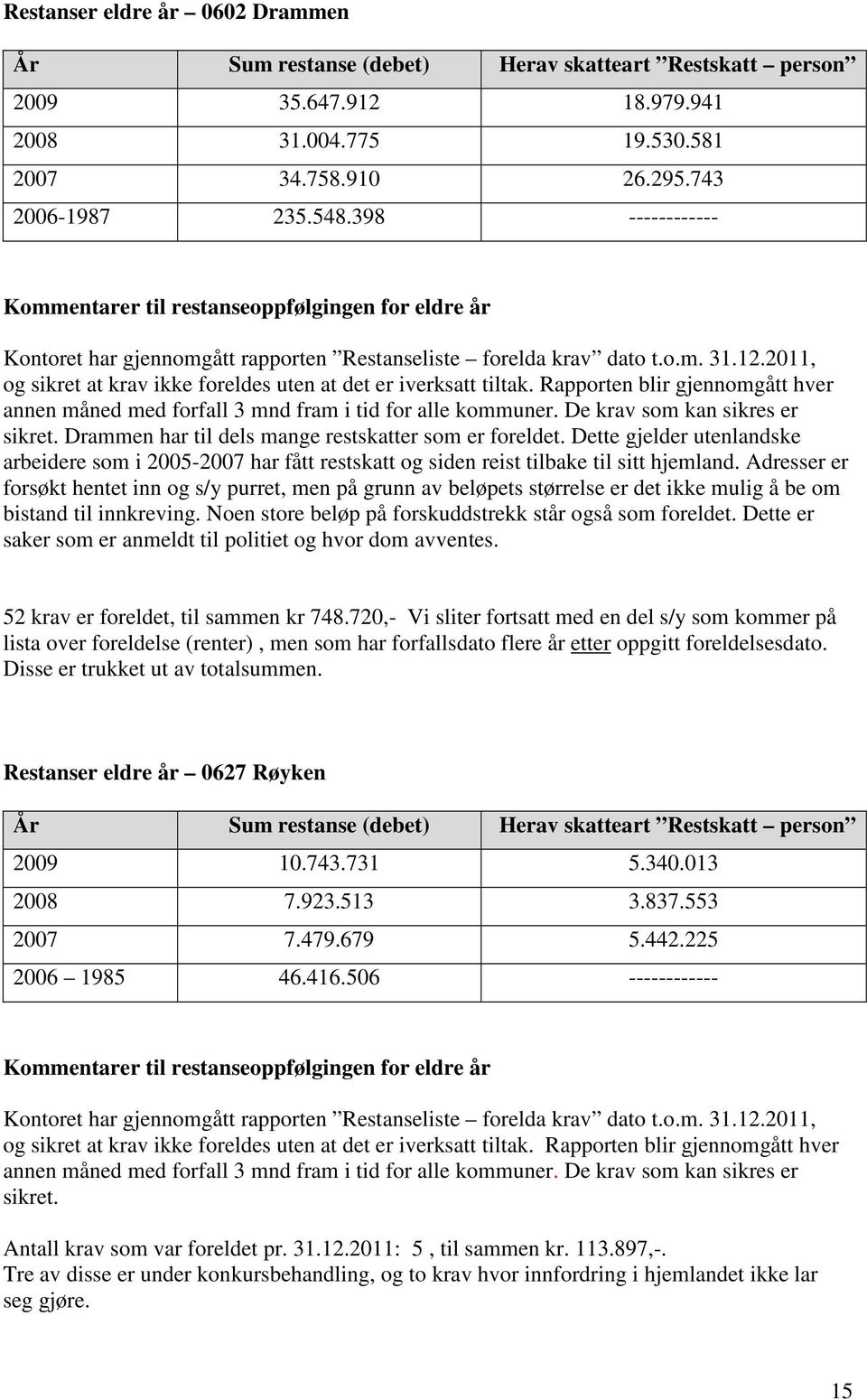 2011, og sikret at krav ikke foreldes uten at det er iverksatt tiltak. Rapporten blir gjennomgått hver annen måned med forfall 3 mnd fram i tid for alle kommuner. De krav som kan sikres er sikret.