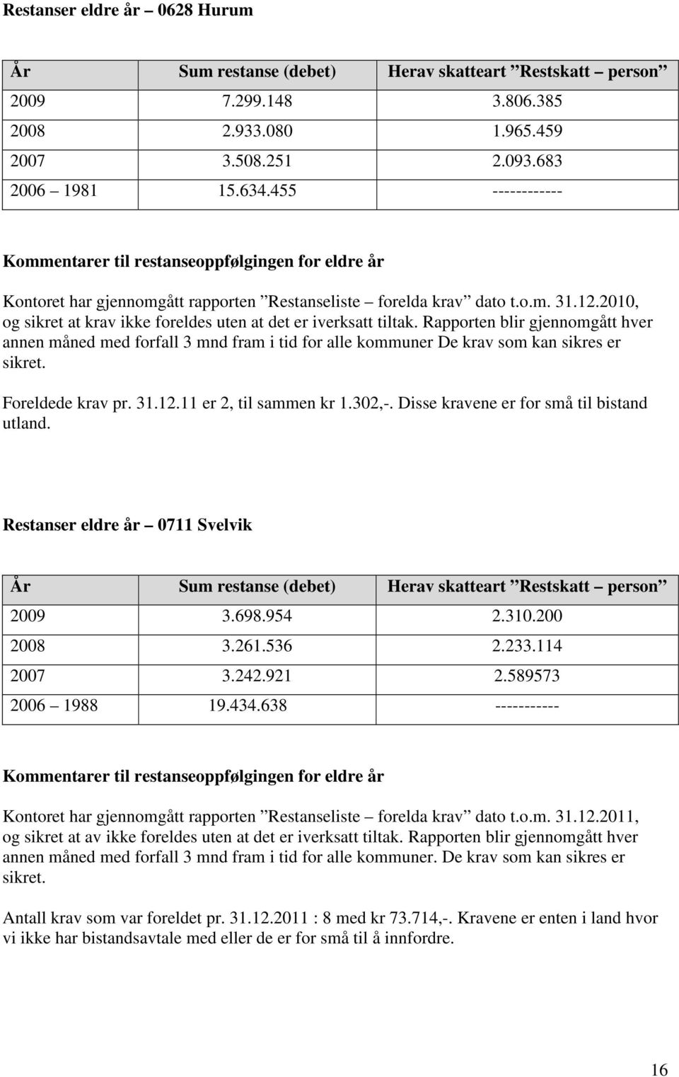 2010, og sikret at krav ikke foreldes uten at det er iverksatt tiltak. Rapporten blir gjennomgått hver annen måned med forfall 3 mnd fram i tid for alle kommuner De krav som kan sikres er sikret.