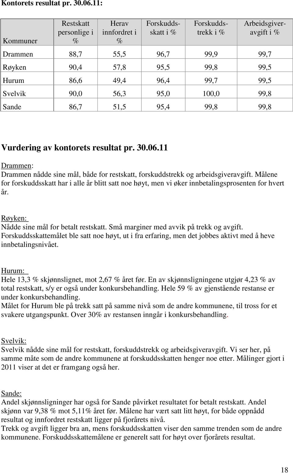 49,4 96,4 99,7 99,5 Svelvik 90,0 56,3 95,0 100,0 99,8 Sande 86,7 51,5 95,4 99,8 99,8 Vurdering av kontorets resultat pr. 30.06.