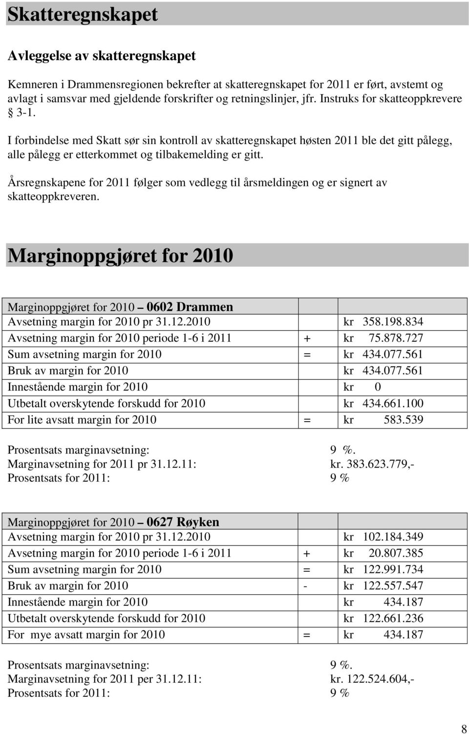 Årsregnskapene for 2011 følger som vedlegg til årsmeldingen og er signert av skatteoppkreveren. Marginoppgjøret for 2010 Marginoppgjøret for 2010 0602 Drammen Avsetning margin for 2010 pr 31.12.