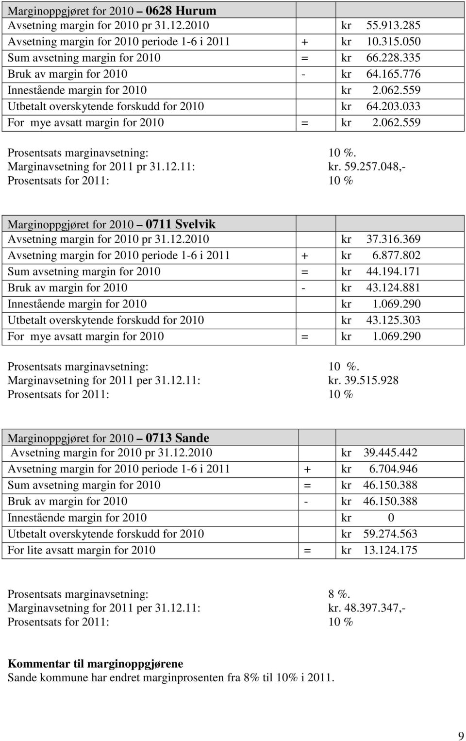 Marginavsetning for 2011 pr 31.12.11: kr. 59.257.048,- Prosentsats for 2011: 10 % Marginoppgjøret for 2010 0711 Svelvik Avsetning margin for 2010 pr 31.12.2010 kr 37.316.