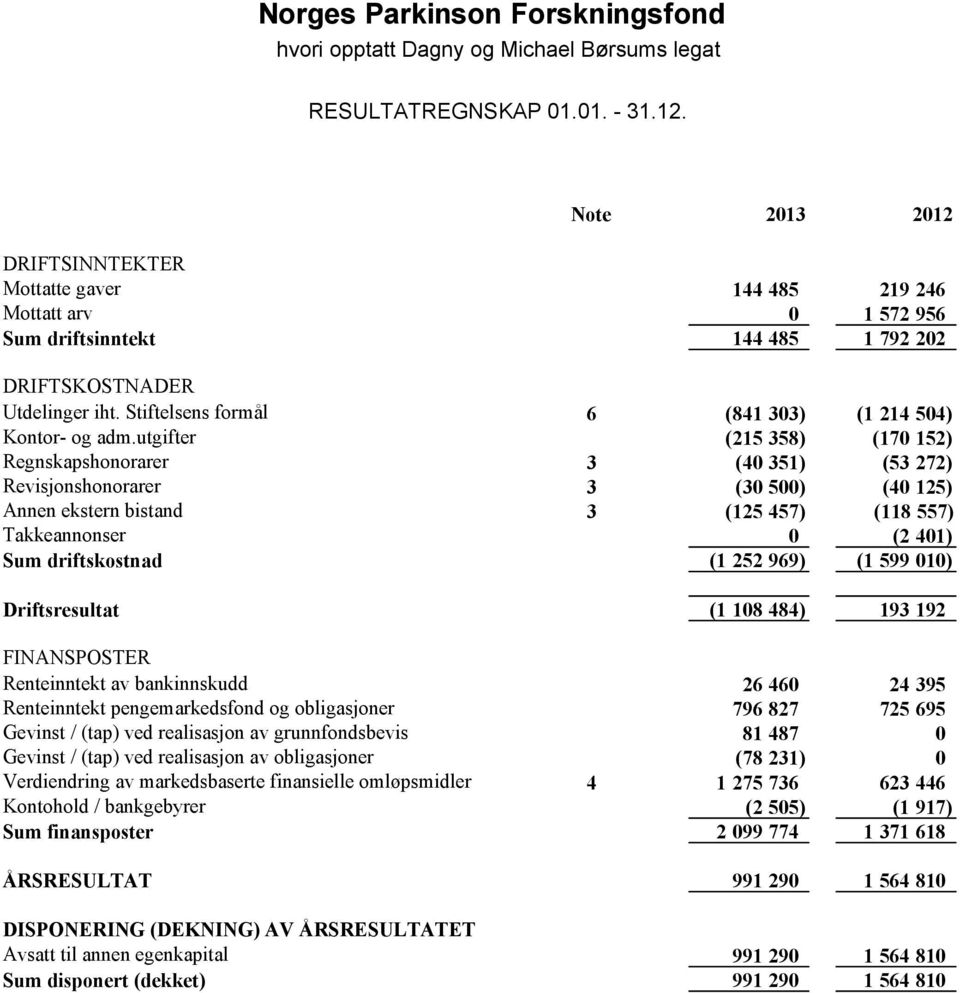 utgifter (215 358) (170 152) Regnskapshonorarer 3 (40 351) (53 272) Revisjonshonorarer 3 (30 500) (40 125) Annen ekstern bistand 3 (125 457) (118 557) Takkeannonser 0 (2 401) Sum driftskostnad (1 252