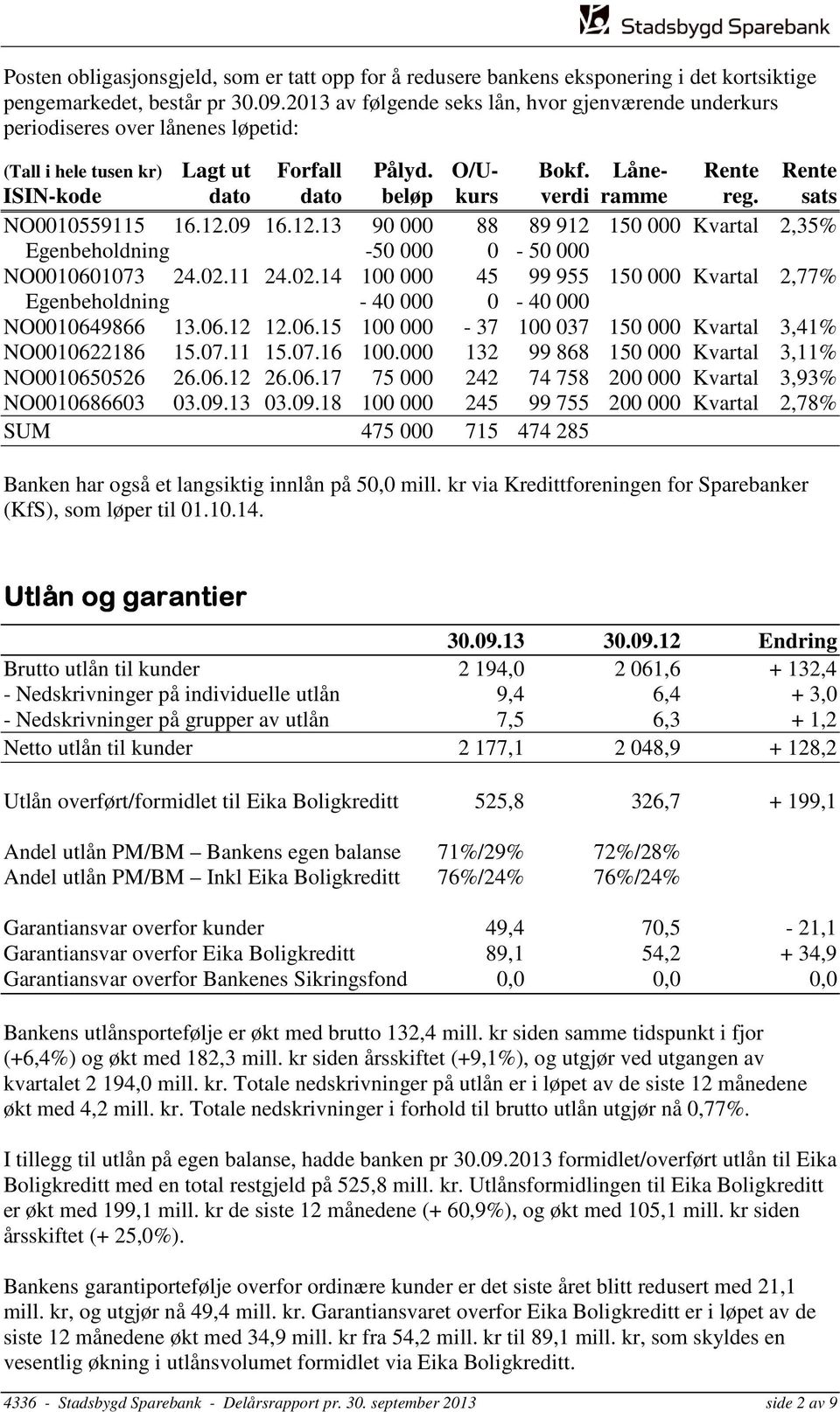 Låne- Rente Rente ISIN-kode dato dato beløp kurs verdi ramme reg. sats NO0010559115 16.12.09 16.12.13 90 000 88 89 912 150 000 Kvartal 2,35% Egenbeholdning -50 000 0-50 000 NO0010601073 24.02.11 24.